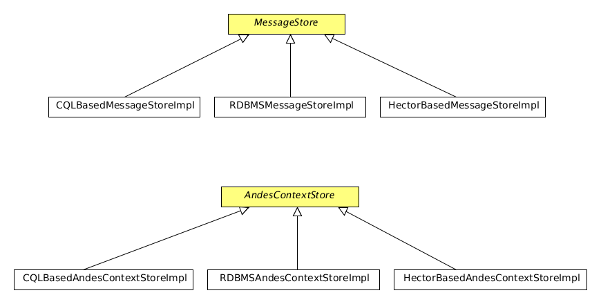 UML class diagram of DBMS design